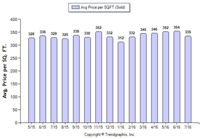 San Gabriel_Jul_2016_Condo+Twnh_Avg-Price-Per-Sqft