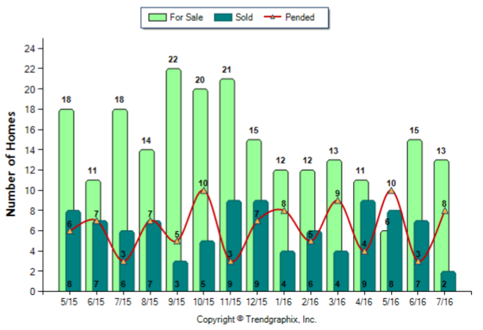 San Gabriel_Jul_2016_Condo+Twnh_For-Sale-Vs-Sold