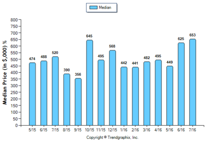 San Gabriel_Jul_2016_Condo+Twnh_Median-Price-Sold