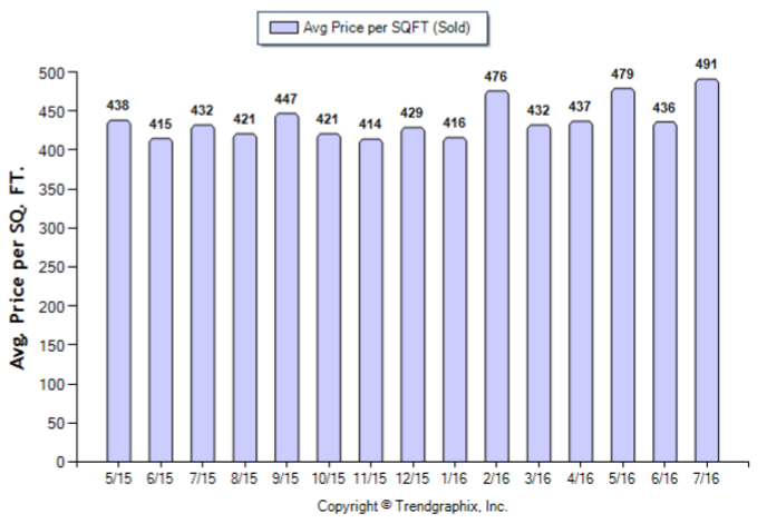 San Gabriel_Jul_2016_SFR_Avg-Price-Per-Sqft