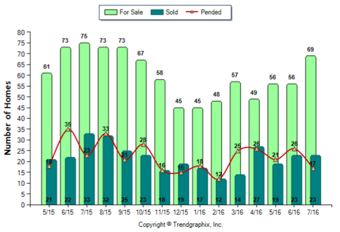 San Gabriel_Jul_2016_SFR_For-Sale-Vs-Sold