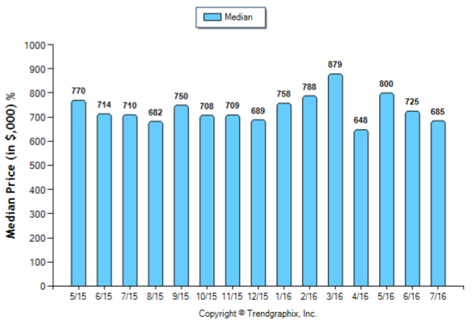 San Gabriel_Jul_2016_SFR_Median-Price-Sold