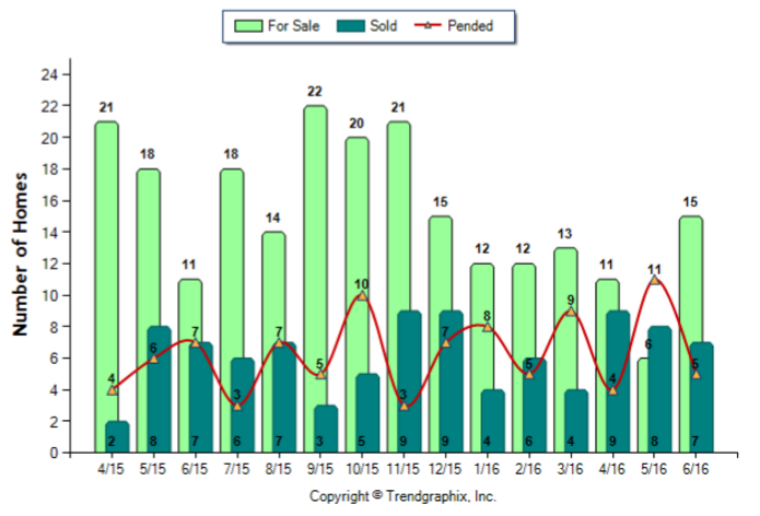 San Gabriel_Jun_2016_Condo+Twnh_For-Sale-Vs-Sold