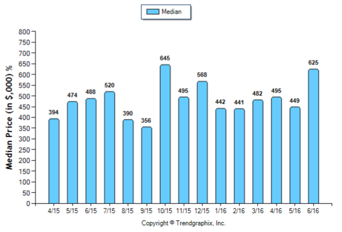 San Gabriel_Jun_2016_Condo+Twnh_Median-Price-Sold