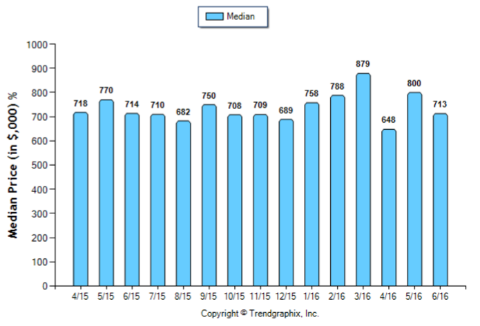 San Gabriel_Jun_2016_SFR_Median-Price-Sold