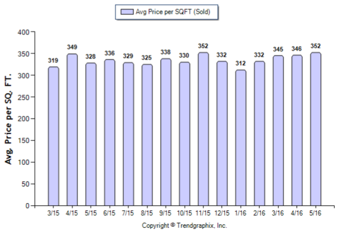 San Gabriel_May_2016_Condo+Twnh_Avg-Price-Per-Sqft