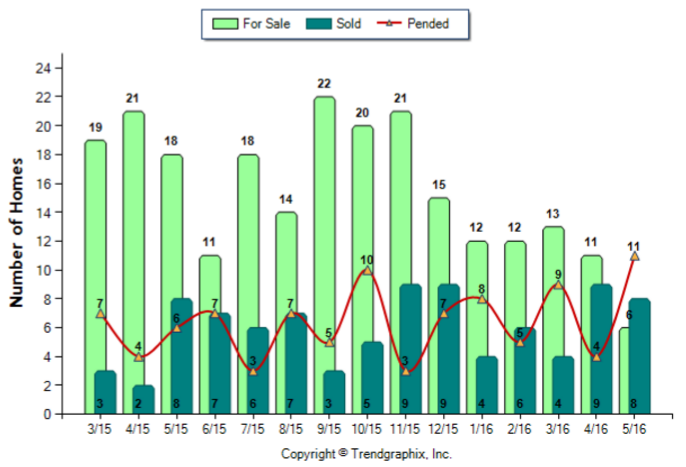 San Gabriel_May_2016_Condo+Twnh_For-Sale-Vs-Sold