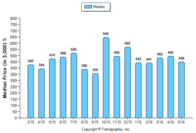 San Gabriel_May_2016_Condo+Twnh_Median-Price-Sold