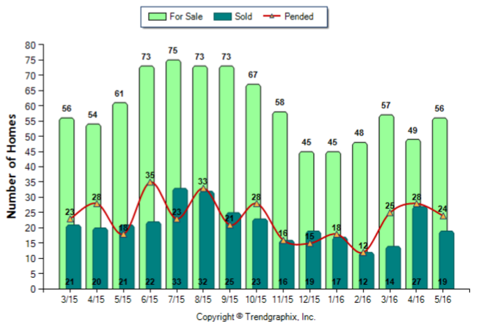 San Gabriel_May_2016_SFR_For-Sale-Vs-Sold