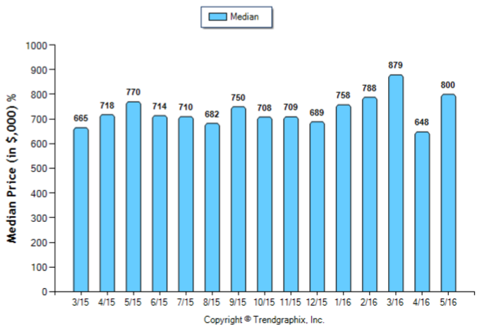 San Gabriel_May_2016_SFR_Median-Price-Sold