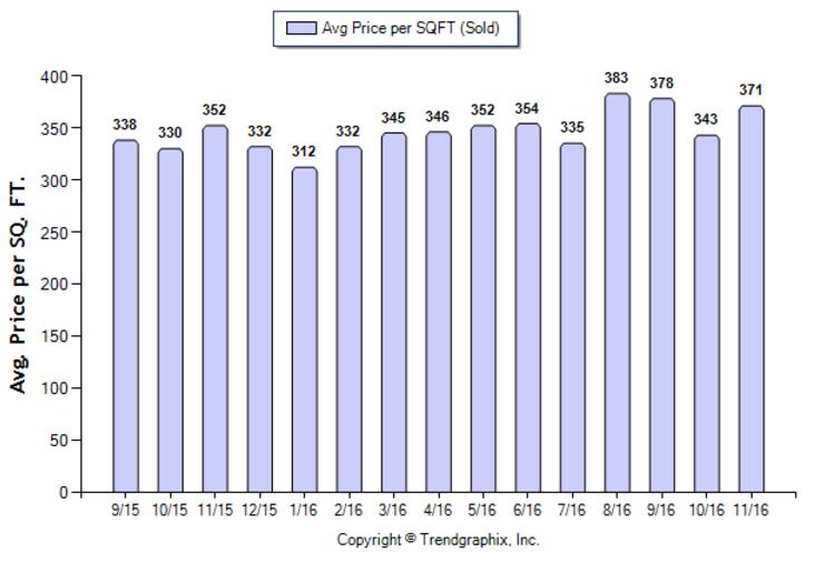 san-gabriel_nov_2016_condotwnh_avg-price-per-sqft