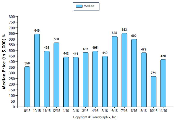 san-gabriel_nov_2016_condotwnh_median-price-sold