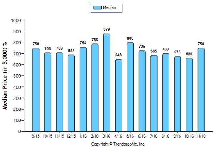 san-gabriel_nov_2016_sfr_median-price-sold