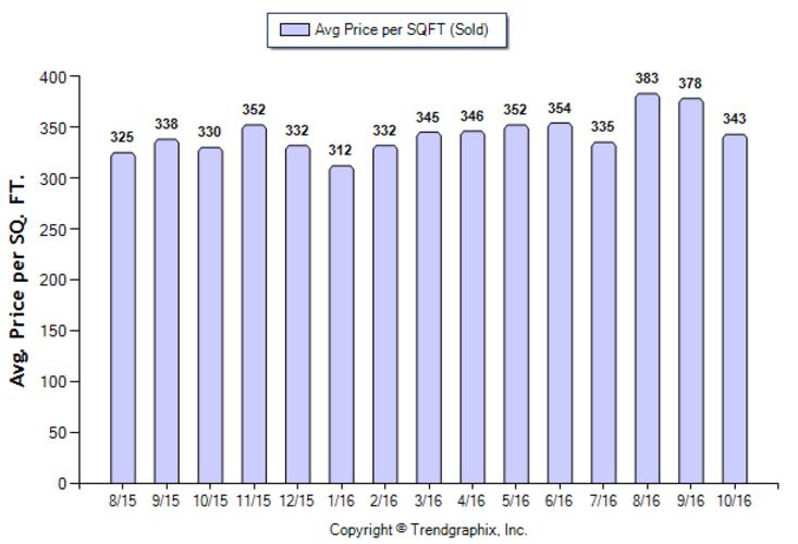 san-gabriel_oct_2016_condotwnh_avg-price-per-sqft