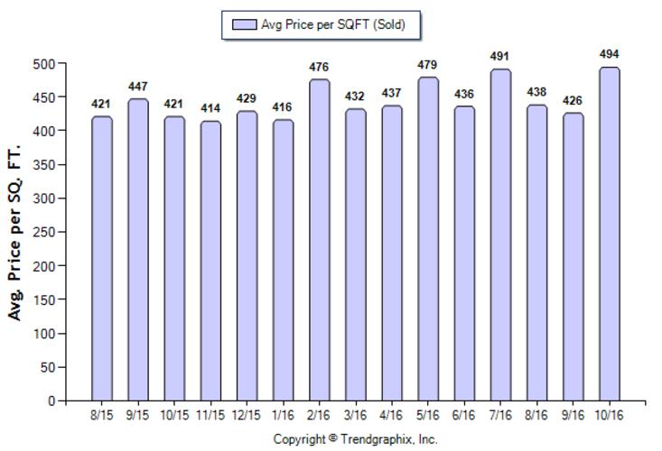 san-gabriel_oct_2016_sfr_avg-price-per-sqft