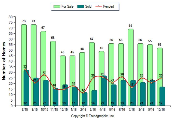 san-gabriel_oct_2016_sfr_for-sale-vs-sold