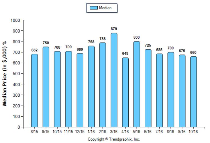 san-gabriel_oct_2016_sfr_median-price-sold