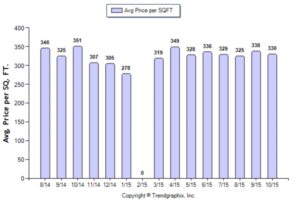 San Gabriel_October_2015_Condo+Twnh_Avg-Price-Per-Sqft