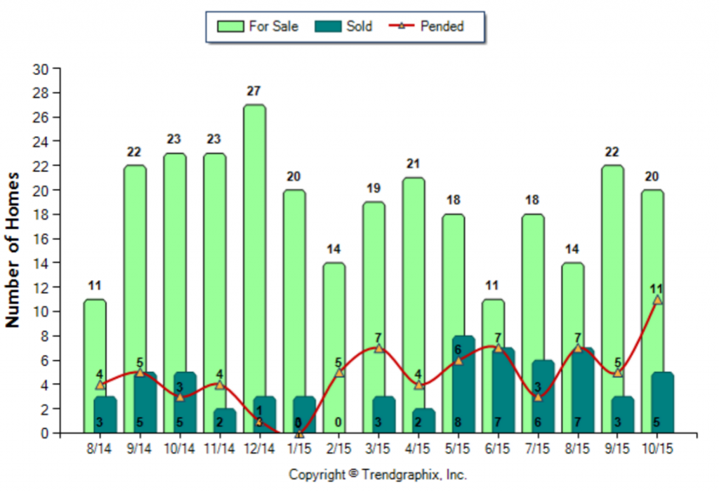 San Gabriel_October_2015_Condo+Twnh_For-Sale-Vs-Sold