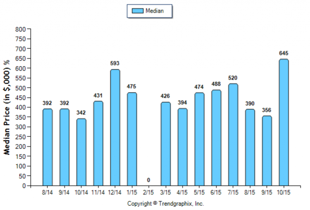 San Gabriel_October_2015_Condo+Twnh_Median-Price-Sold