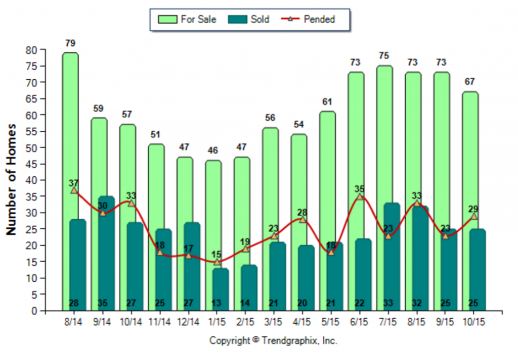 San Gabriel_October_2015_SFR_For-Sale-Vs-Sold