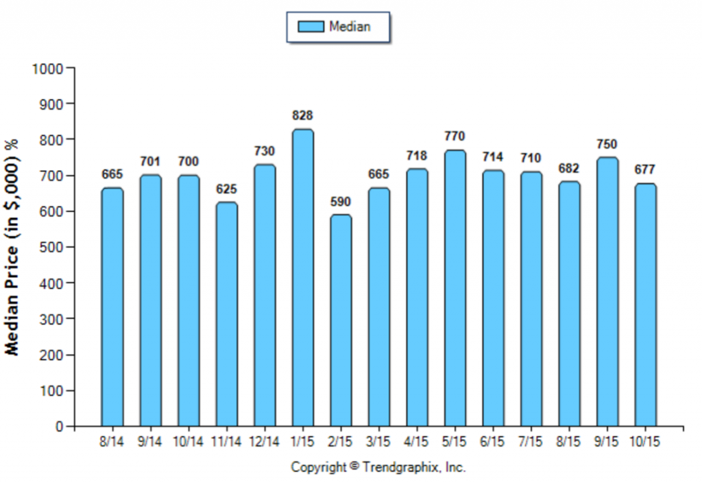 San Gabriel_October_2015_SFR_Median-Price-Sold