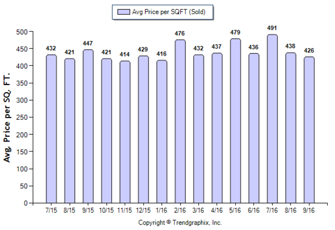 san-gabriel_sep_2016_sfr_avg-price-per-sqft