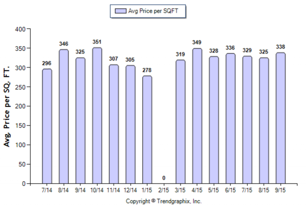 San Gabriel_September_2015_Condo+Twnh_Avg-Price-Per-Sqft