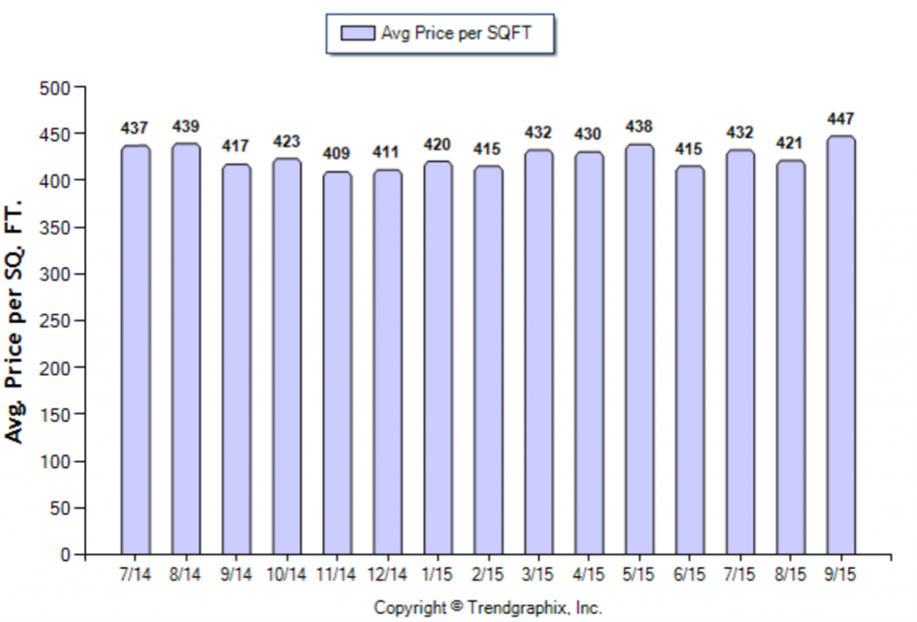 San Gabriel_September_2015_SFR_Avg-Price-Per-Sqft