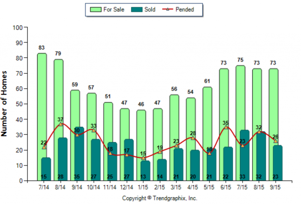 San Gabriel_September_2015_SFR_For-Sale-Vs-Sold