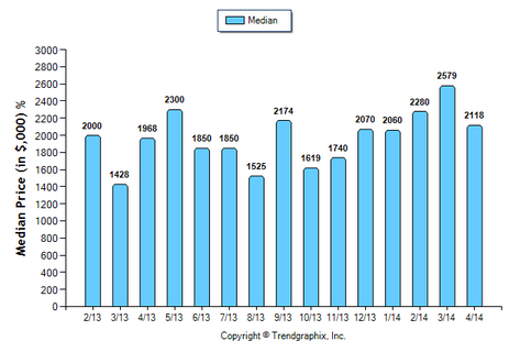 San Marino SFR April 2014 Median Price Sold