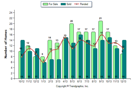 San Marino SFR December 2013 Number of Homes for Sale vs. Sold