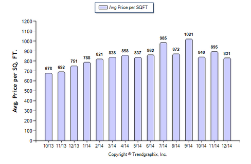 San Marino SFR December 2014 Avg Price Per Sqft