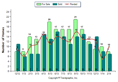 San Marino SFR February 2014 Number of Homes for Sale vs. Sold