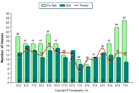 San Marino SFR July 2014 For Sale vs Sold