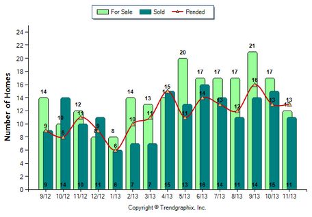 San Marino SFR November 2013 Number of Homes for Sale vs. Sold
