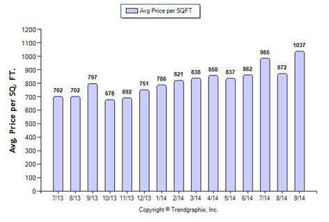 San Marino SFR September 2014 Avg Price Per Sqft