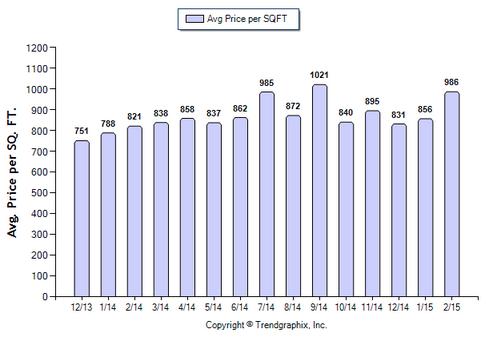 San Marino SFR_February 2015_Avg Price Per Sqft