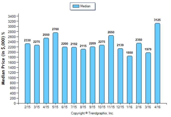 San Marino_April_2016_SFR_Median-Price-Sold