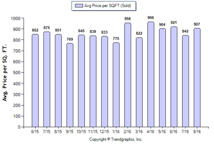 san-marino_aug_2016_sfr_avg-price-per-sqft