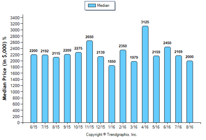 san-marino_aug_2016_sfr_median-price-sold