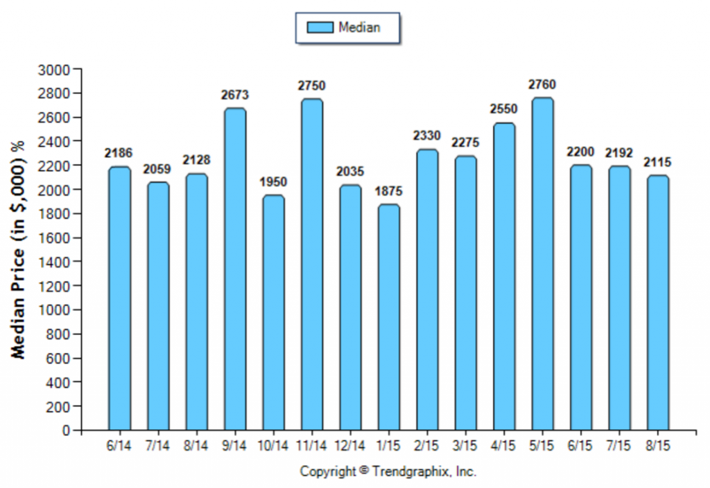 San Marino_August_SFR_Median-Price-Sold