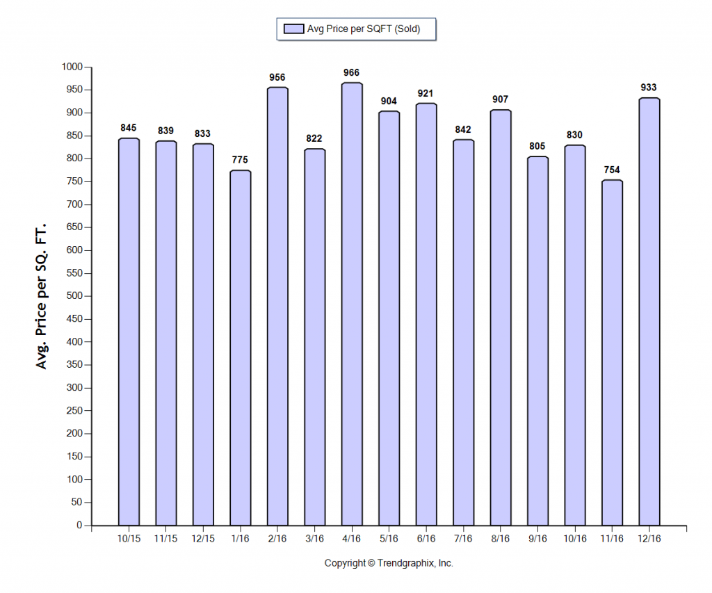 san-marino_dec_2016_sfr_avg-price-per-sqft