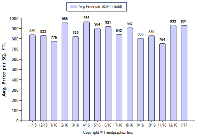 San Marino_Jan_2017_SFR_Avg-Price-Per-Sqft