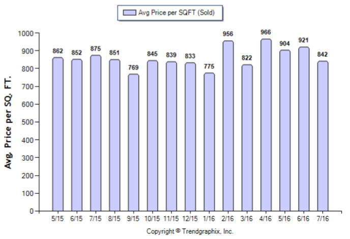 San Marino_Jul_2016_SFR_Avg-Price-Per-Sqft