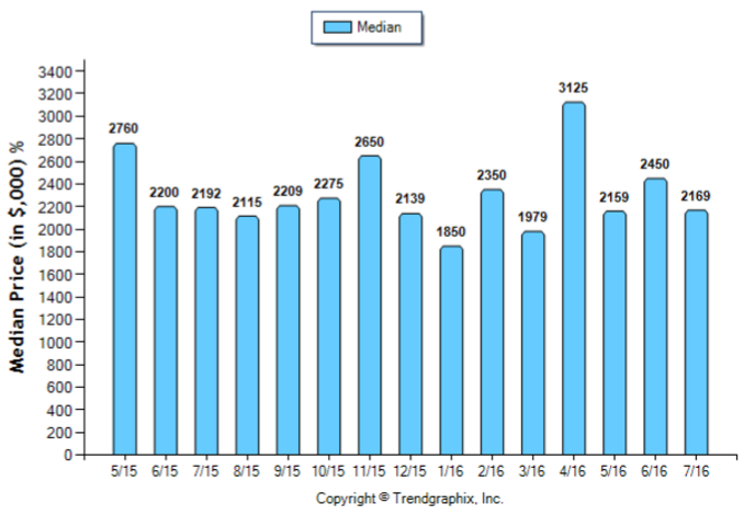 San Marino_Jul_2016_SFR_Median-Price-Sold