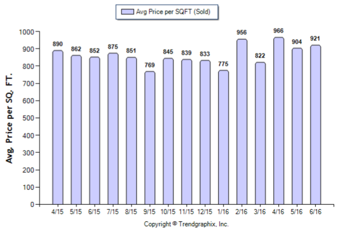 San Marino_Jun_2016_SFR_Avg-Price-Per-Sqft