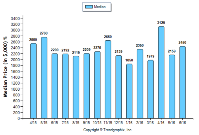 San Marino_Jun_2016_SFR_Median-Price-Sold