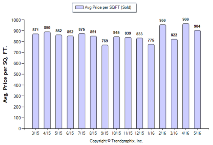 San Marino_May_2016_SFR_Avg-Price-Per-Sqft