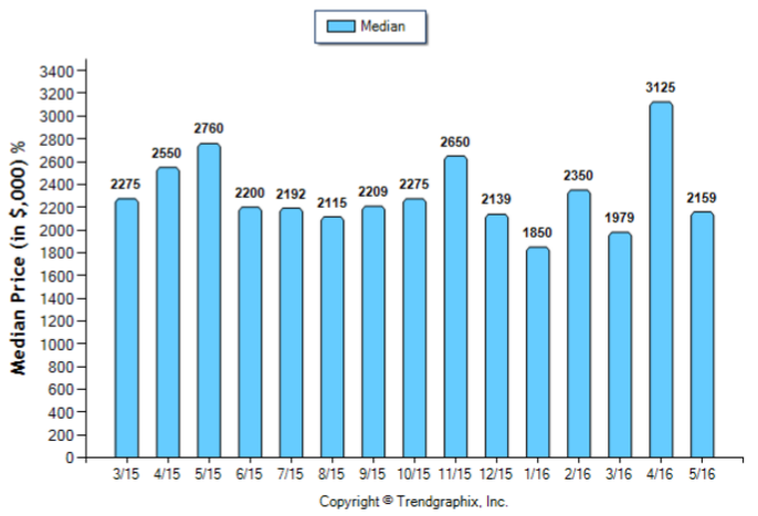 San Marino_May_2016_SFR_Median-Price-Sold